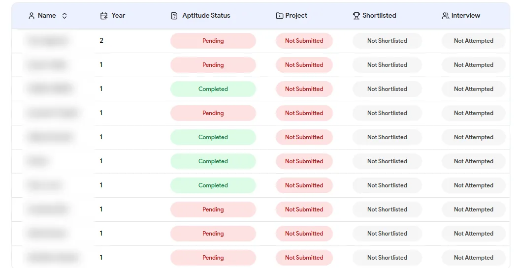 The admin applicant table with aptitude, project, shortlist and interview status for each applicant. Names are blurred.
