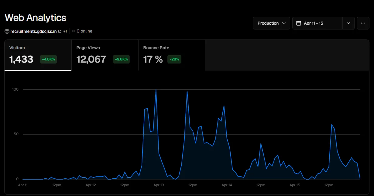 Vercel Web Analytics for 11 to 15 April 2025: 1,433 visitors, 12,067 page views and a 17% bounce rate.