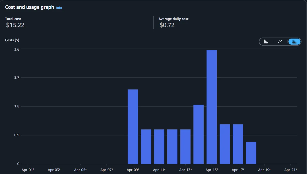 AWS cost and usage for April 2025: 15.22 dollars in total, 0.72 dollars a day.