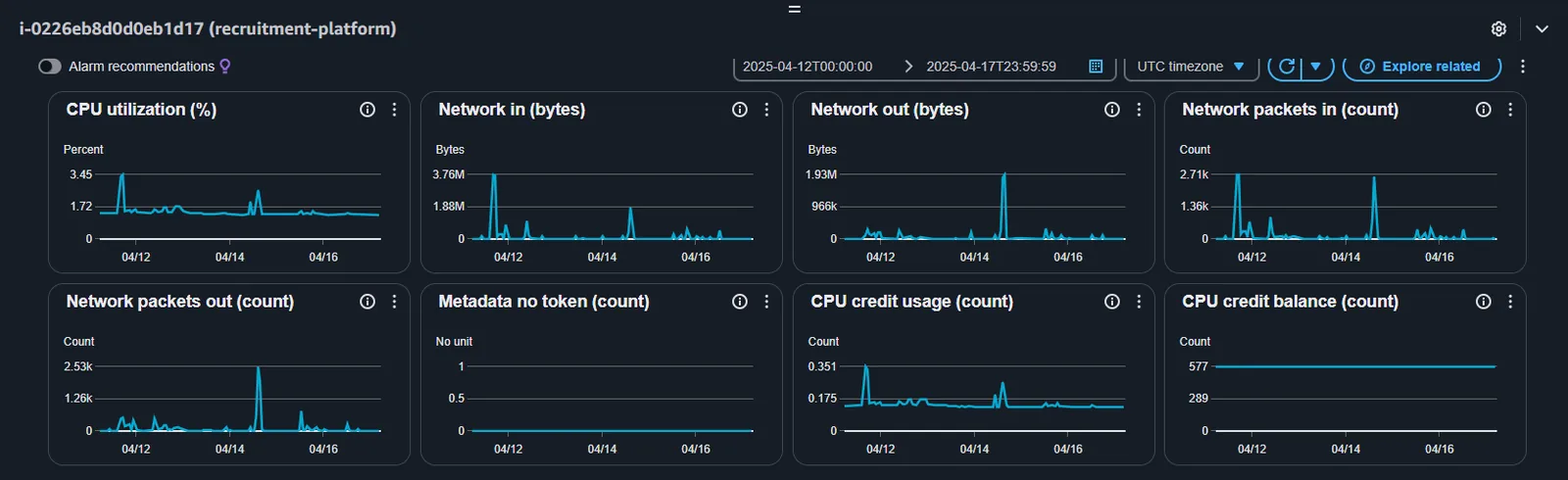 CloudWatch for the API instance from 12 to 17 April 2025. CPU peaked at 3.45%.