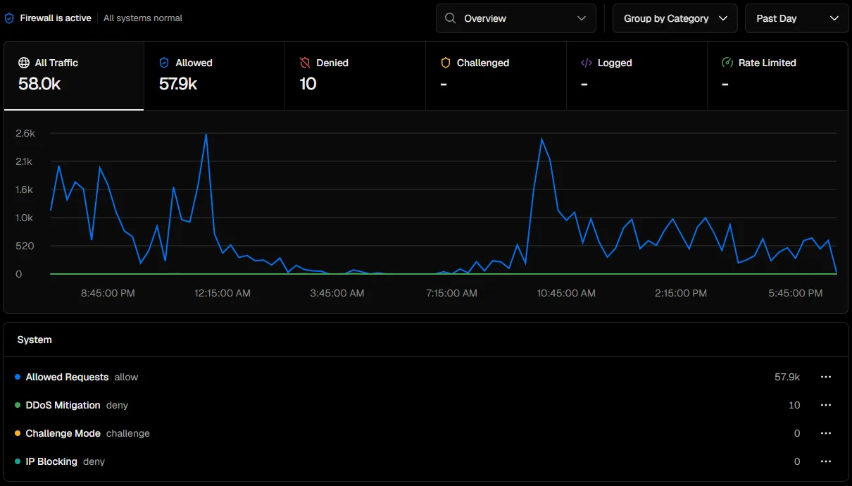 Vercel Firewall for the day of the quiz: 58.0k requests, 57.9k allowed, 10 denied.