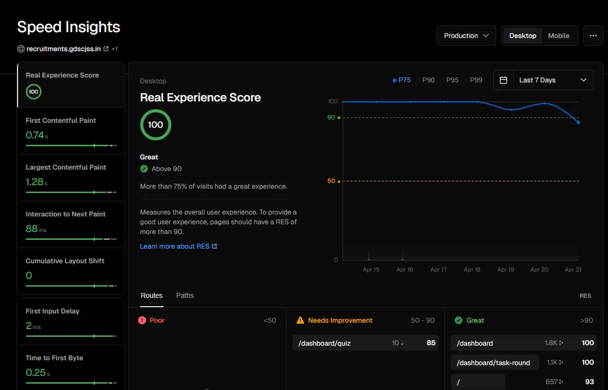 Speed Insights for 15 to 21 April 2025: Real Experience Score 100, FCP 0.74 s, LCP 1.28 s, INP 88 ms, CLS 0.