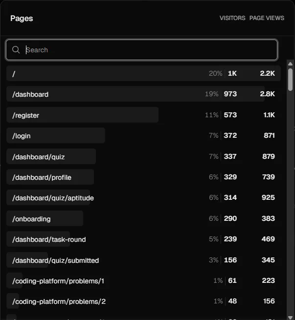 Top pages for the same five days: the landing page, dashboard, register, login, quiz and coding problems.